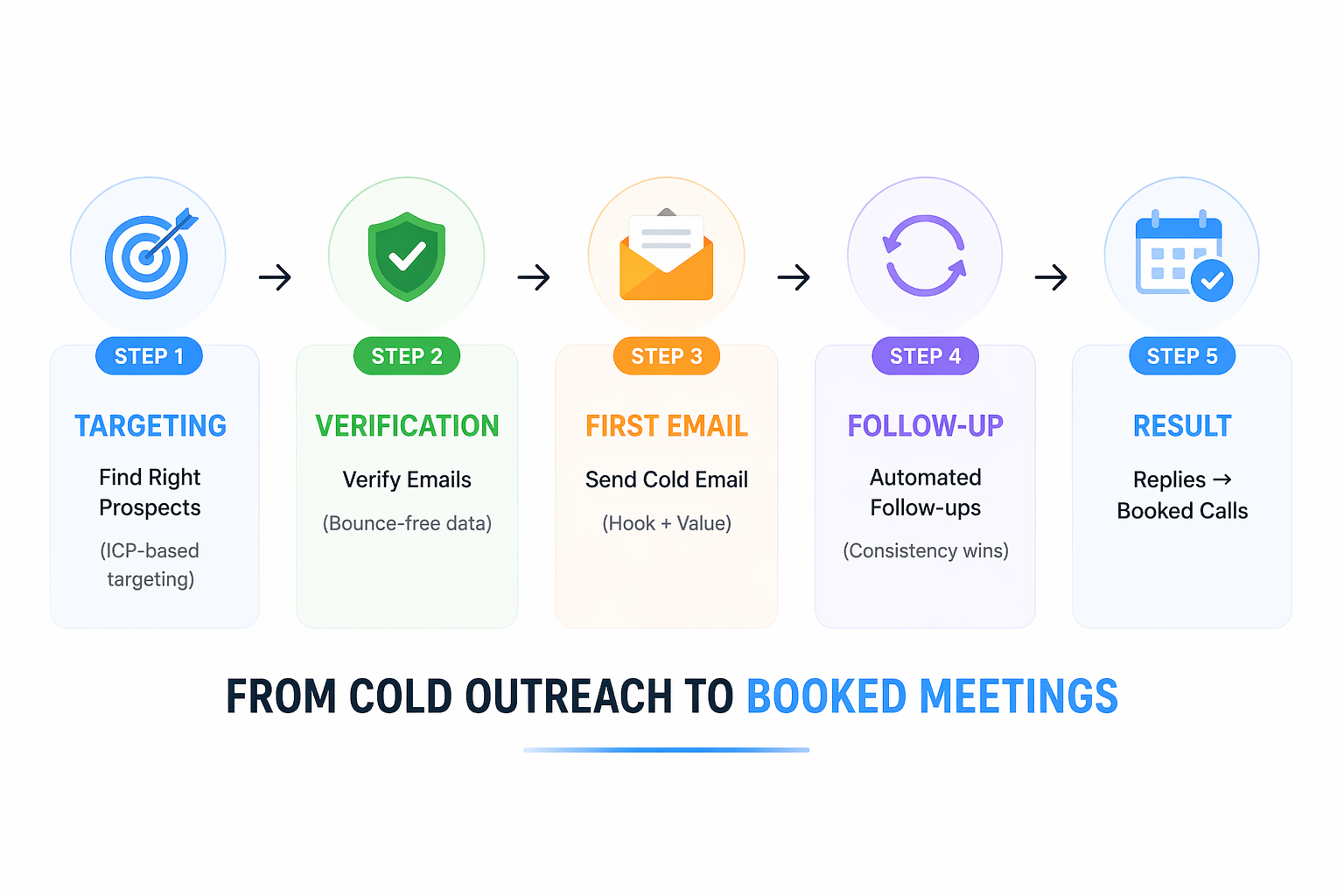 Cold Email Campaign Setup + Run