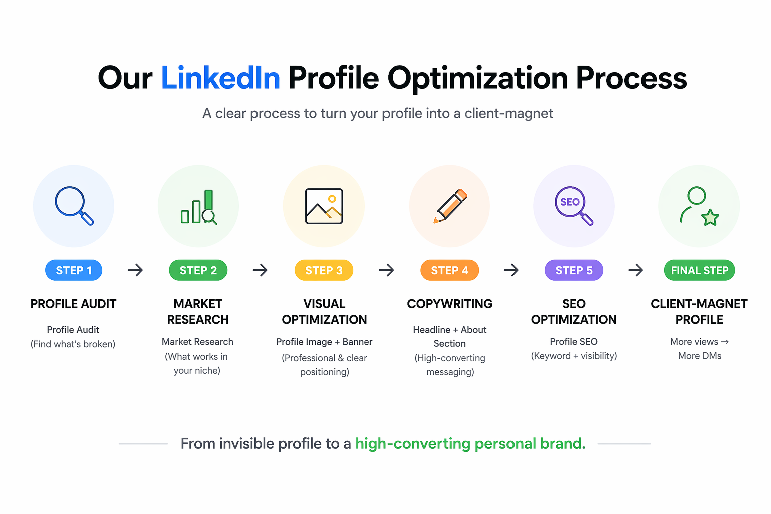 LinkedIn Profile Optimization